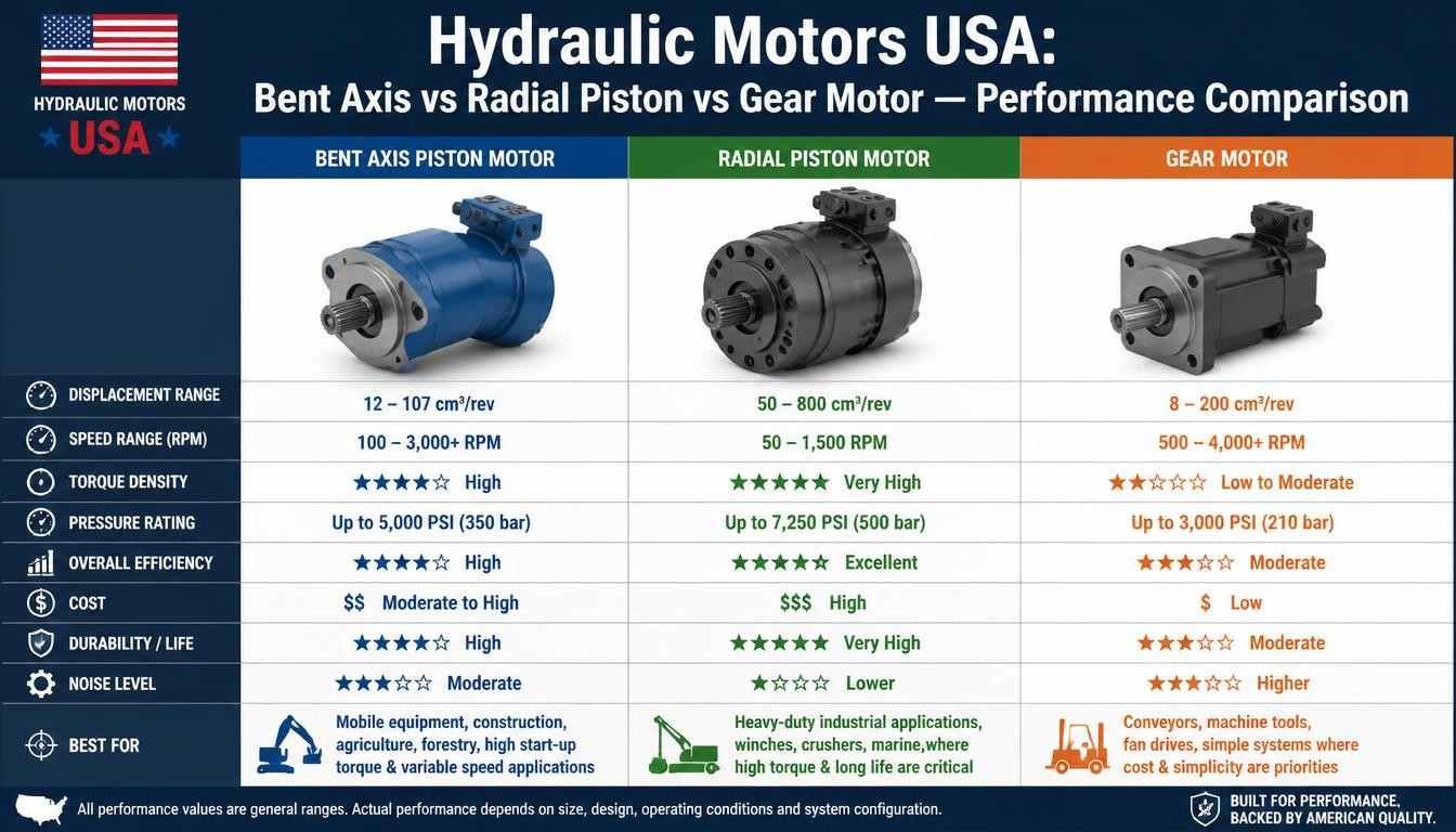 hydraulic motors usa